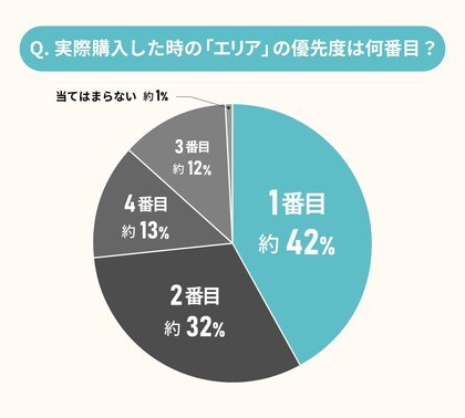 住宅購入時における「エリア」の重要性に関する実態調査|持ち家購入者の67%が「エリアを選び直したい」と回答