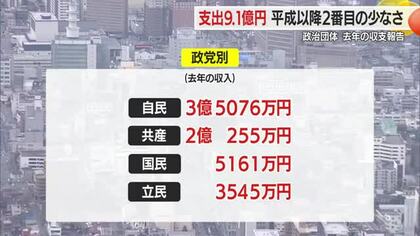 支出総額約9.1億円・平成以降2番目の少なさ　県内の政治団体の収支報告公開　山形