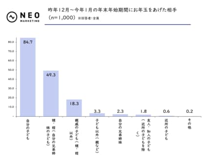 中学生・高校生の子どもを持つ親の18.6%がキャッシュレスお年玉の導入意向あり|お年玉に関する調査