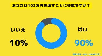 現役大学生の9割が103万円の壁を壊すことに賛成