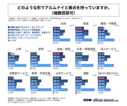 企業公式のアルムナイ・ネットワークでアルムナイと接点を持つ企業が多い業界のトップ3は、1位「金融・保険」、2位「石油・ガス・再生エネルギー」、3位「製造業」！