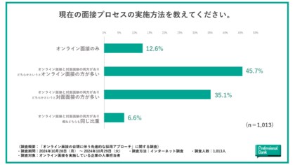 【オンライン面接による先進的な採用アプローチ実態調査】対面面接のみの選考フローにもう戻れない人事担当者が約7割も。オンライン面接導入企業の約9割が運用する対面面接とのハイブリッド型の魅力とは。