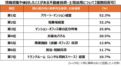 トランクルームを含む不動産投資・土地活用に関する実態を調査　不動産投資では「安定収益性」が6割でトップ、そのほか「管理効率」が重視される傾向に