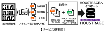 NTT-ATエムタックとアイ・エス・エスが提供する家屋台帳電子化 サービス「HOUSCAN」を埼玉県小鹿野町が採用