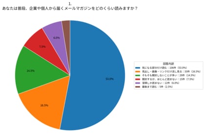 メルマガ読者の53.0％は「気になる部分だけ読む」【株式会社コンビーズ】