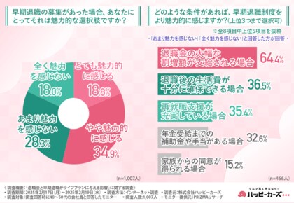 【退職金と早期退職がライフプランに与える影響】退職金に代わる収入確保の必要性を40~50代の約8割が感じていた!想定している退職金は500万円未満が最多の結果に。