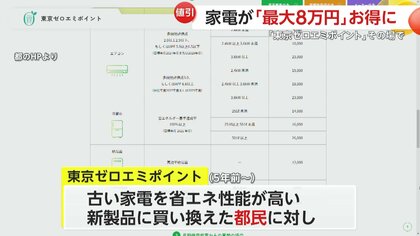 家計の救世主に！「東京ゼロエミポイント」新制度で省エネ商品