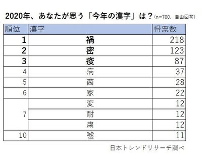 あなたの一字は？】日本トレンドリサーチ的「今年の漢字」、結果は・・・。