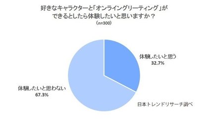 オンライングリーティング 好きなキャラとできるとしたら 32 7 が 体験したいと思う オンライングリーティング 好きなキャラとできるとしたら 32 7 が 体験したいと思う