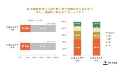 65歳以上の「4人に1人」が賃貸住宅への入居を断られた経験あり。6割の 