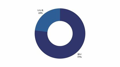 男性213名を対象にaga 男性型脱毛症 の理解度を調査 半数以上が 毛髪ホルモン量測定キットを利用したい と回答 男性213名を対象にaga 男性型脱毛症 の理解度を調査 半数以上が 毛髪ホルモン量測定キットを利用したい と回答