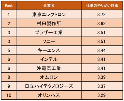 精密機器業界の 仕事にやりがいを感じる企業ランキング 発表 1位は東京