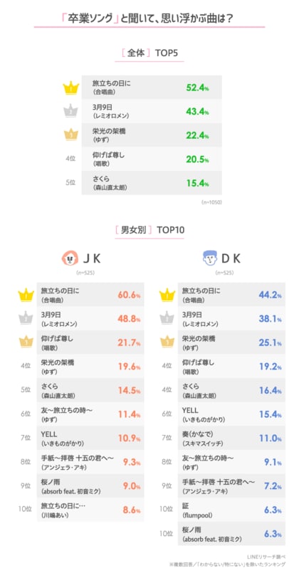 Lineリサーチ 高校生の選ぶ卒業ソング 旅立ちの日に が半数以上で1