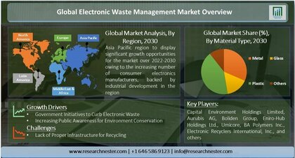 電子廃棄物 E Waste 管理市場 処理別 リサイクル 埋め立てなど 材料タイプ別 金属 ガラス プラスチックなど ソース別 家電 製品 業務用機器など グローバル需要分析と機会見通し30年