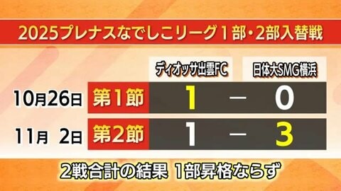 プレナスなでしこリーグ1部・2部入れ替え戦　ディオッサ出雲の昇格ならず…前半に痛恨3失点響く（島根）