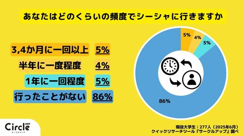 【Z世代のホンネ調査】現役大学生のシーシャ事情を調査!Z世代ではシーシャ文化は廃れたか?若者のSNSに良く出てくる映えスポットだが、その実態は?