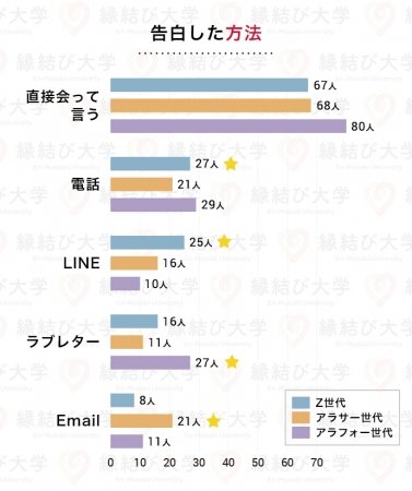 ラブレターでの告白はアリ Lineでの告白は 告白方法の世代間ギャップをアンケート調査