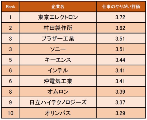 精密機器業界の 仕事にやりがいを感じる企業ランキング 発表 1位は東京エレクトロン 企業口コミサイトキャリコネ