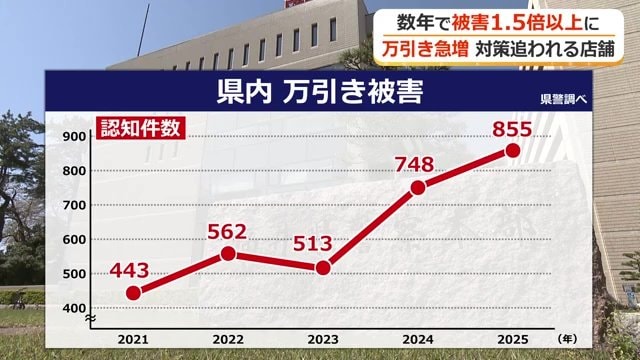 福井県内の万引き被害件数の推移