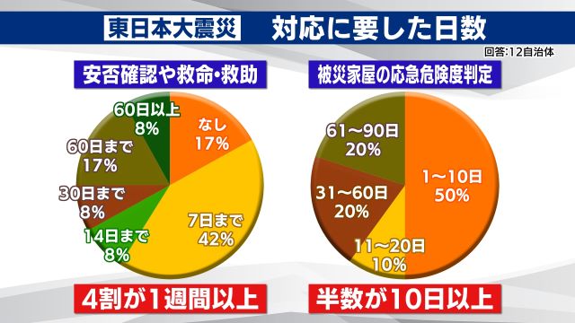 松尾氏が福島県の自治体に行ったアンケート(東日本大震災のときの対応日数)