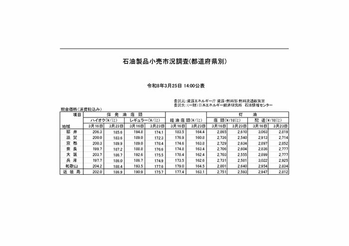 石油製品価格（近畿）