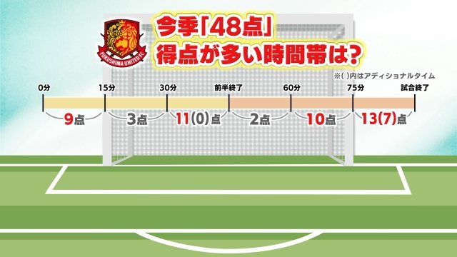 得点の時間帯