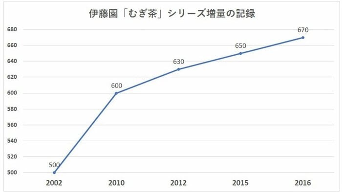 伊藤園「むぎ茶」シリーズの増量の記録(編集部制作)