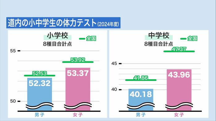 北海道内の小中学生を対象にした体力テスト(2024年度)
