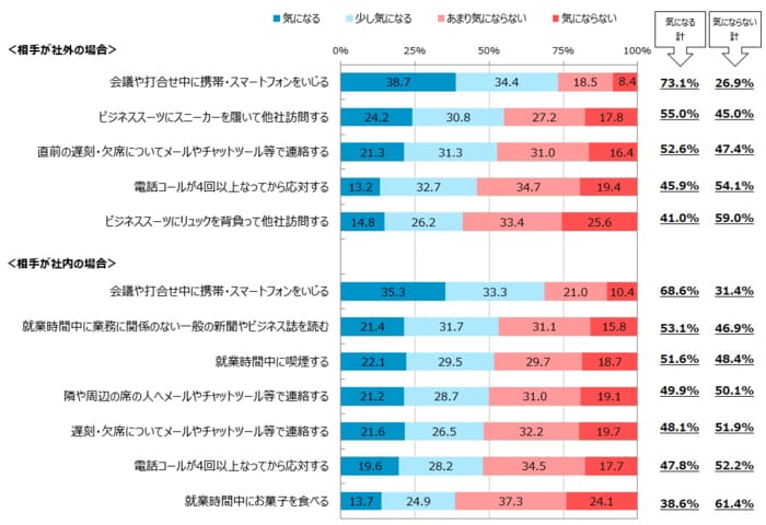 Q.あなたは、以下の行動について、マナーとしてどのように思いますか。(出典:日本能率協会)