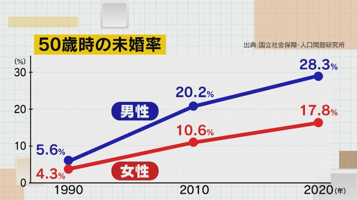 出典:国立社会保障・人口問題研究所
