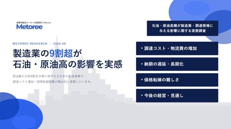 【石油・原油価格高騰 製造業実態調査】製造業の9割超が石油・原油高騰の影響を実感──調達コスト増加・価格転嫁にも限界