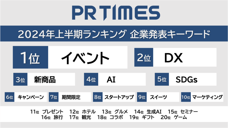 【2024年上半期ランキング】AI・SDGs・DX・EC…企業発表で増えた/減ったキーワード