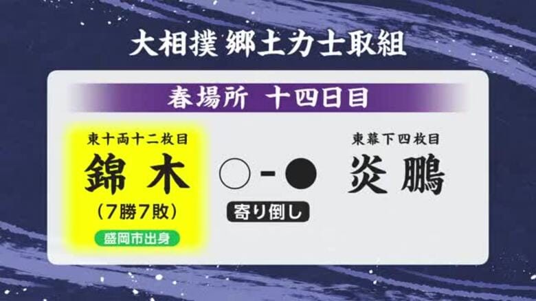 錦木（岩手・盛岡市出身）　炎鵬に寄り倒しで勝ち7勝7敗に　大相撲春場所十四日目｜FNNプライムオンライン