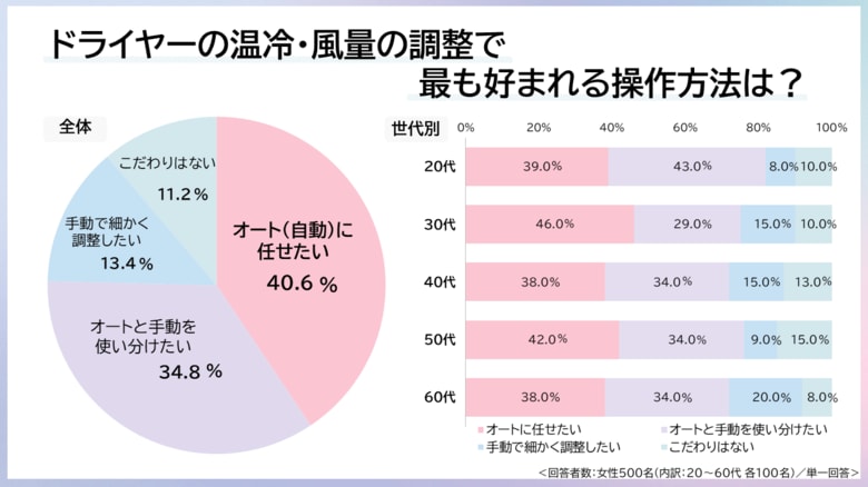 【髪を乾かすことを負担と感じている人が7割】月に1回以上ヘアサロンに行く女性500名に調査