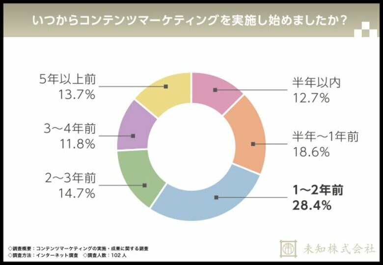 99%が認知度の向上にはコンテンツマーケティングが必須と回答!実施の懸念点は『運用方法』