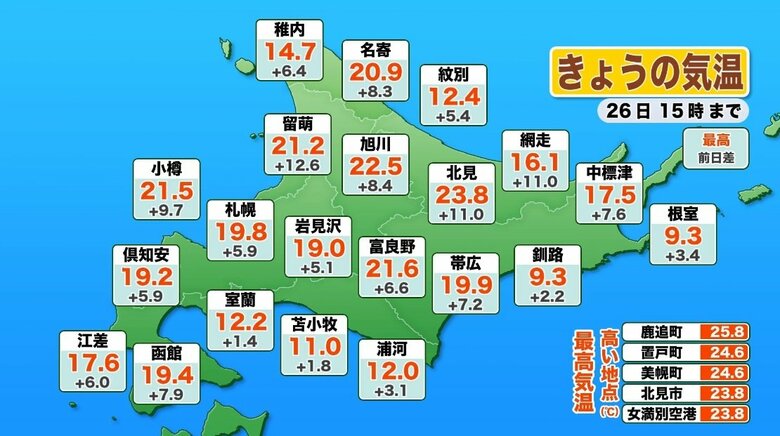 北海道で初夏日！十勝の鹿追町では朝は気温0℃→日中は25.9℃『スゴイ寒暖差』にビックリ！ 体調管理に注意を＜北海道＞｜FNNプライムオンライン