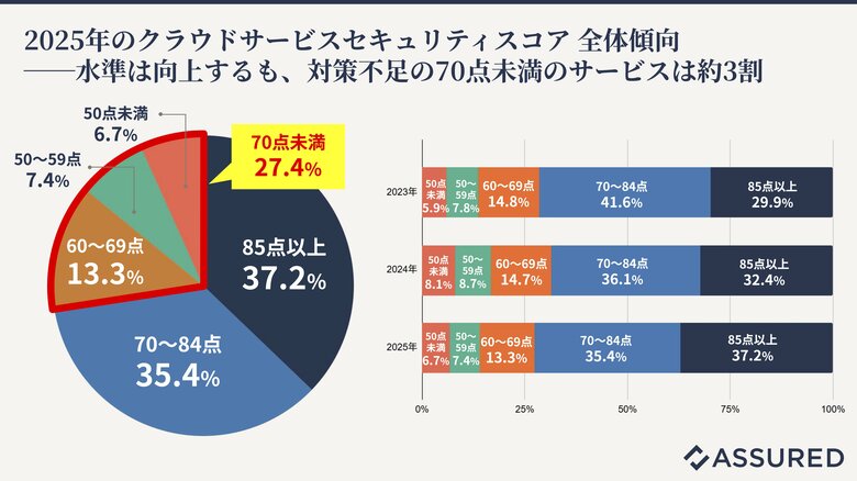 2025年のクラウドサービス（SaaS）セキュリティレポート（「Assuredクラウド評価」独自データ調査）