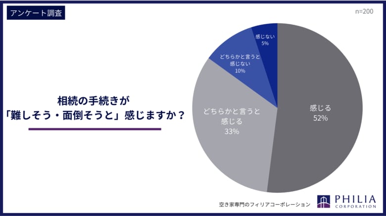 相続の手続きが「難しそう・面倒そう」と感じますか？【アンケート結果発表】