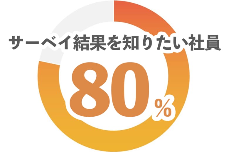 【2,200人に調査】社員の80%がエンゲージメント調査結果の開示を望む、職場の人間関係がエンゲージメントに与える影響とは