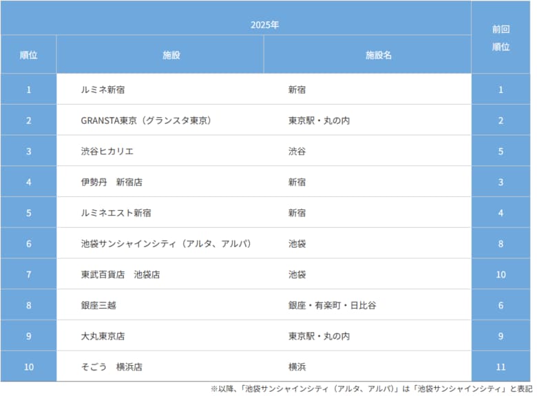 ルミネ新宿が4連覇！2025年版首都圏商業施設集客力ランキング