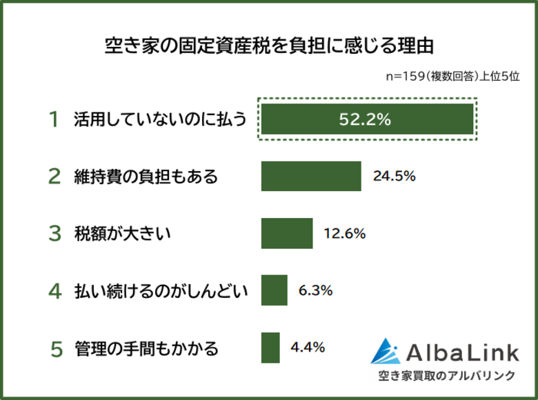 【空き家の固定資産税は負担？】資金の捻出方法や対策を男女159人にアンケート調査
