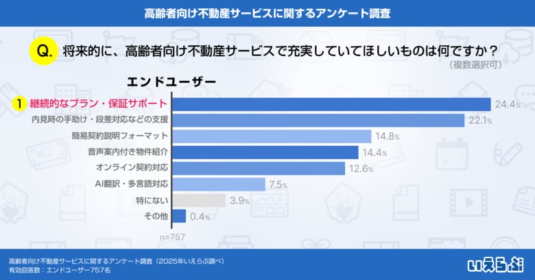 不動産会社に求める高齢者向けサービス、「継続的なプラン・保証サポート」が最多の結果に！｜いえらぶ調べ