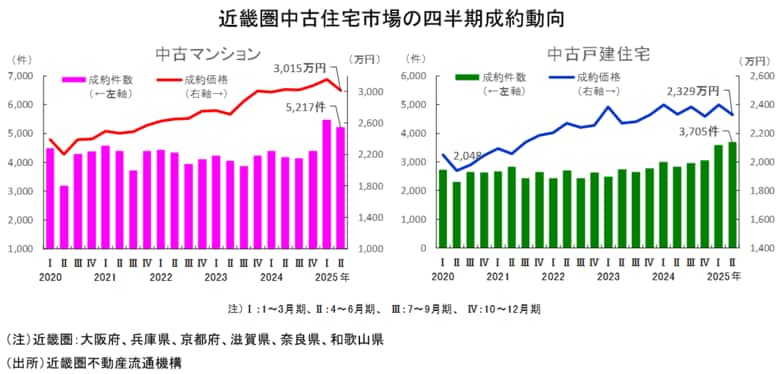 近畿圏不動産流通市場の動向について(2025年4~6月期)