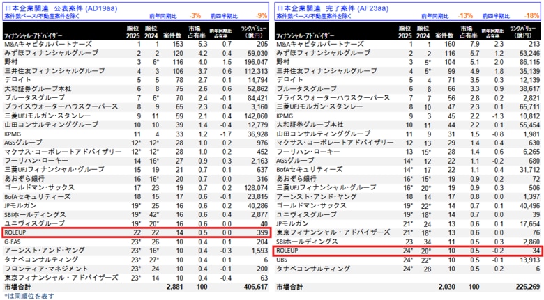 【株式会社ROLEUP】M&amp;Aリーグテーブル（2025年第3四半期）にて、公表案件ベース22位、完了案件ベース24位にランクイン