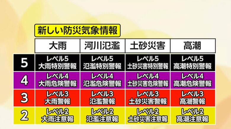 「防災気象情報」新たに5段階にレベル分け…レベル4「危険警報」新設　「複雑でわかりにくい」指摘受け見直し　気象庁｜FNNプライムオンライン