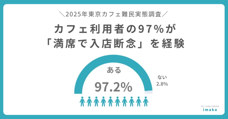 【調査リリース】カフェ利用者の97%が「満席で入店断念」を経験 8割が「最終的に諦めた」経験も