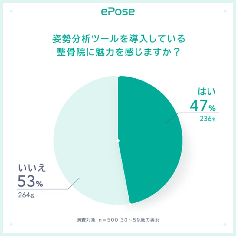 姿勢分析ツールを導入している整骨院に魅力を感じる:47%