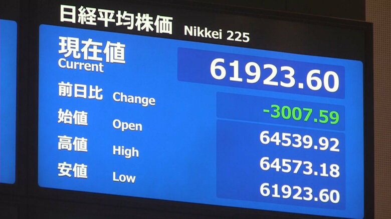 日経平均株価　約2カ月ぶり6万2000円台で取り引き終える　一時下げ幅3000円超　市場関係者「日米の半導体関連企業の決算が注目」｜FNNプライムオンライン