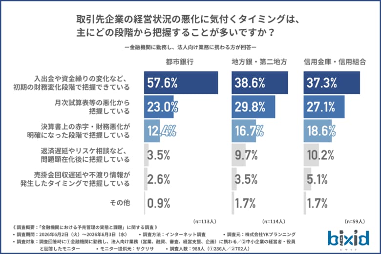 金融機関の約9割が重視する「予兆管理」、現場では属人化が課題。都市銀行と地方銀行で対応状況に差も