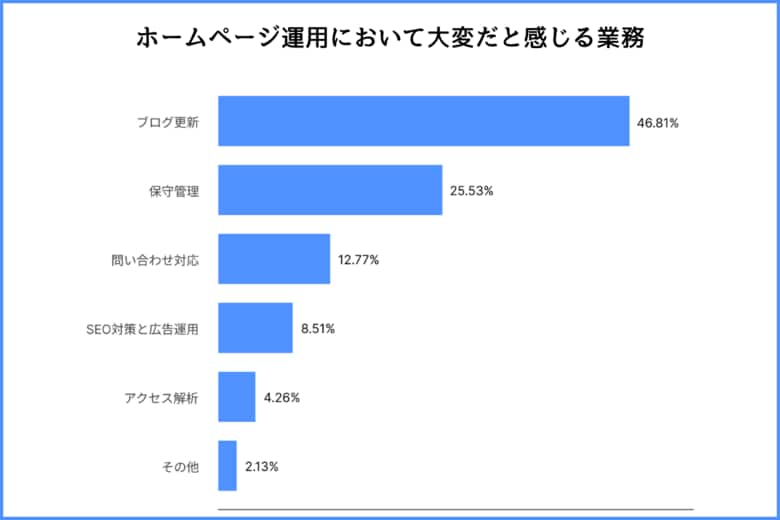 ホームページ運用において大変だと感じる業務に関する調査レポート